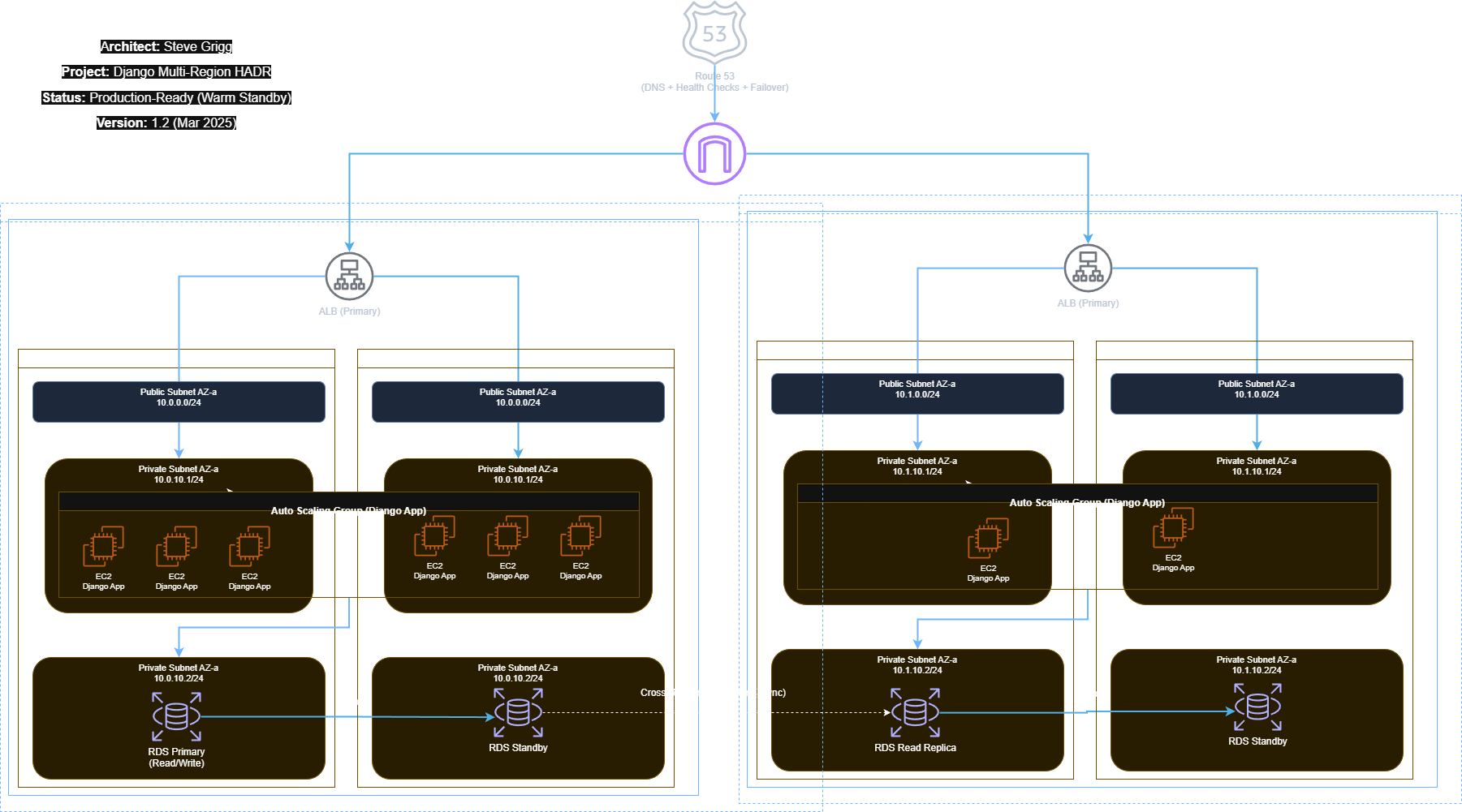 "Multi-Region High Availability & Disaster Recovery (HADR)